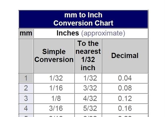 Mm To Inches Conversion Chart